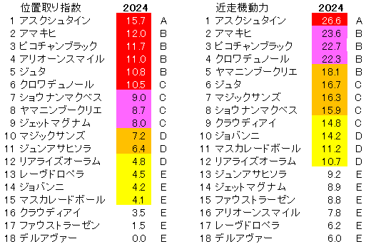 2024　ホープフルＳ　位置取り指数